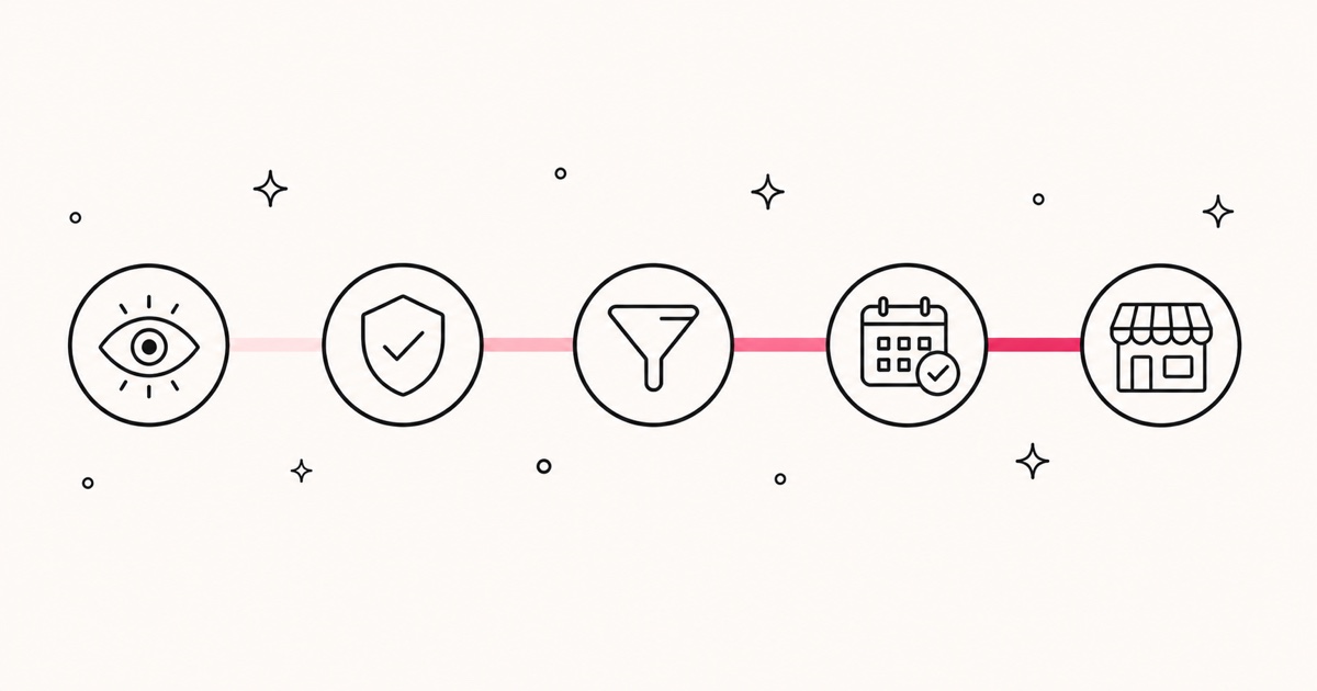 Diagram of the five-stage content engine: attention, authority, leads, appointments, customers