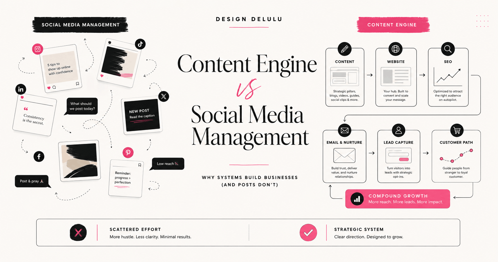 Content Engine vs social media management comparison for small business growth