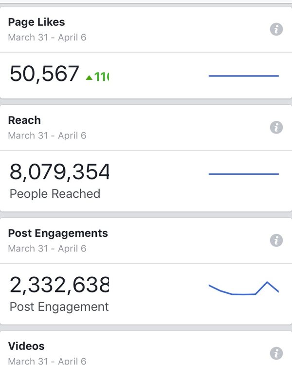 Facebook analytics showing over eight million people reached in one week